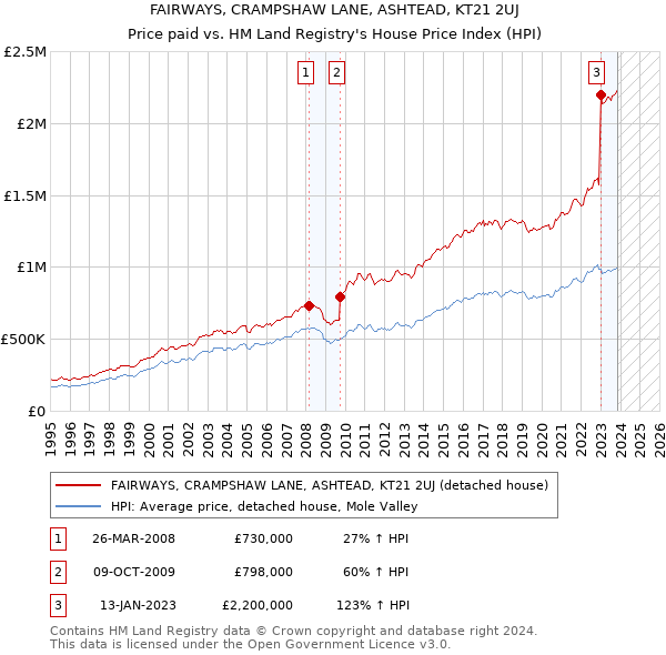 FAIRWAYS, CRAMPSHAW LANE, ASHTEAD, KT21 2UJ: Price paid vs HM Land Registry's House Price Index