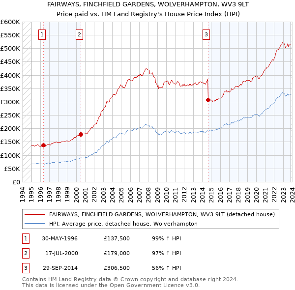 FAIRWAYS, FINCHFIELD GARDENS, WOLVERHAMPTON, WV3 9LT: Price paid vs HM Land Registry's House Price Index