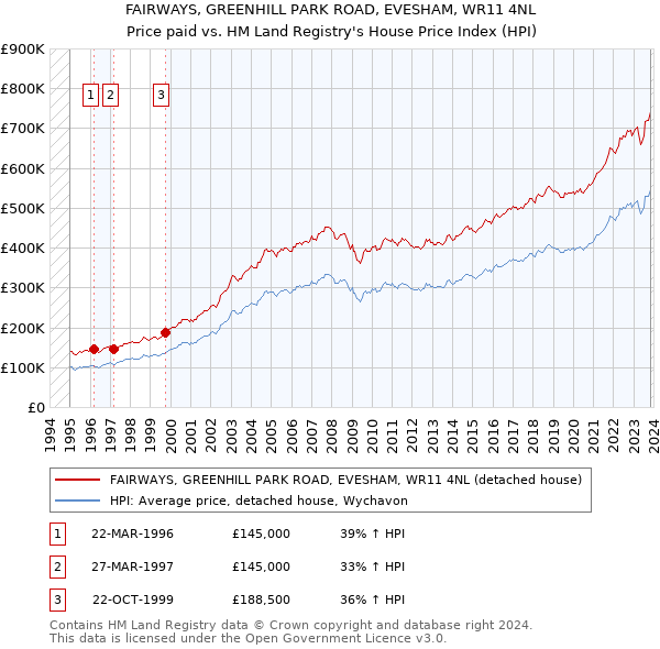 FAIRWAYS, GREENHILL PARK ROAD, EVESHAM, WR11 4NL: Price paid vs HM Land Registry's House Price Index