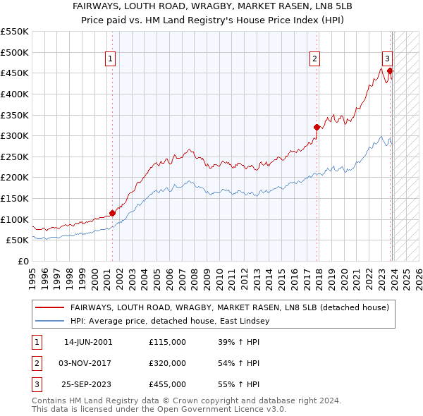 FAIRWAYS, LOUTH ROAD, WRAGBY, MARKET RASEN, LN8 5LB: Price paid vs HM Land Registry's House Price Index