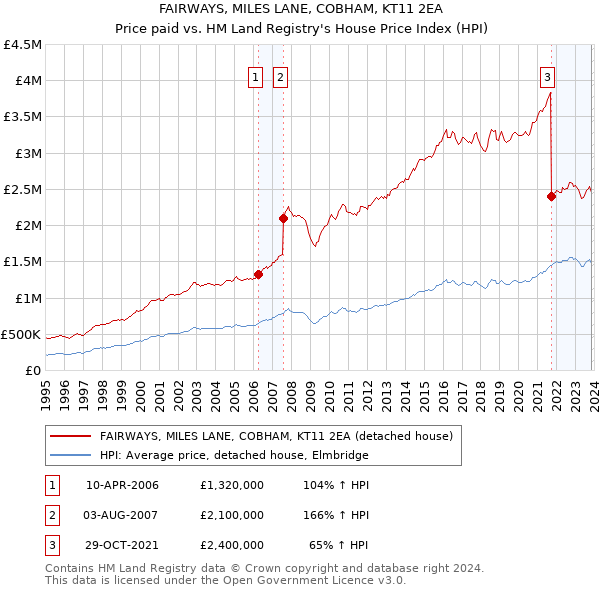 FAIRWAYS, MILES LANE, COBHAM, KT11 2EA: Price paid vs HM Land Registry's House Price Index