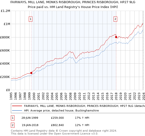 FAIRWAYS, MILL LANE, MONKS RISBOROUGH, PRINCES RISBOROUGH, HP27 9LG: Price paid vs HM Land Registry's House Price Index