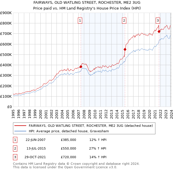 FAIRWAYS, OLD WATLING STREET, ROCHESTER, ME2 3UG: Price paid vs HM Land Registry's House Price Index