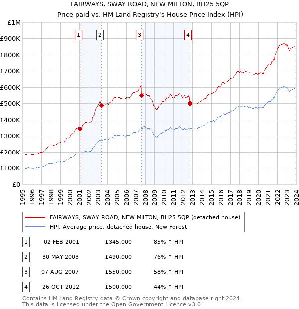 FAIRWAYS, SWAY ROAD, NEW MILTON, BH25 5QP: Price paid vs HM Land Registry's House Price Index