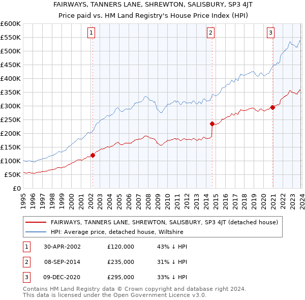 FAIRWAYS, TANNERS LANE, SHREWTON, SALISBURY, SP3 4JT: Price paid vs HM Land Registry's House Price Index