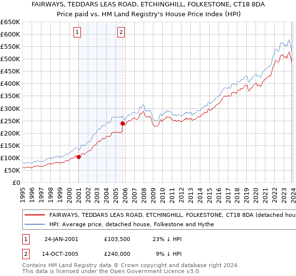 FAIRWAYS, TEDDARS LEAS ROAD, ETCHINGHILL, FOLKESTONE, CT18 8DA: Price paid vs HM Land Registry's House Price Index