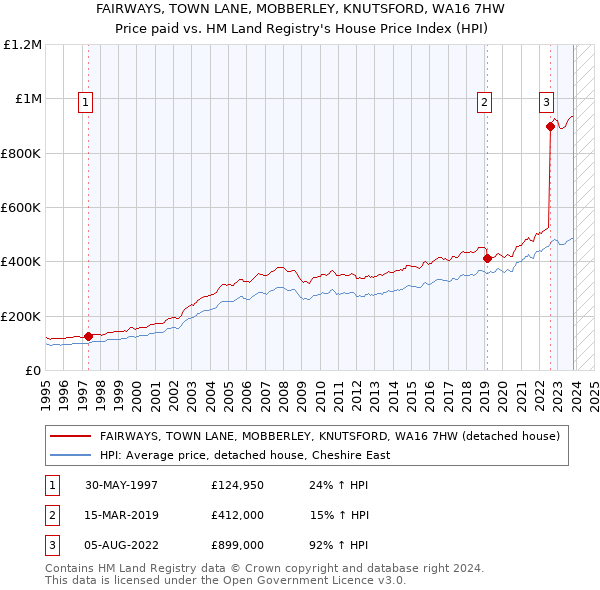 FAIRWAYS, TOWN LANE, MOBBERLEY, KNUTSFORD, WA16 7HW: Price paid vs HM Land Registry's House Price Index