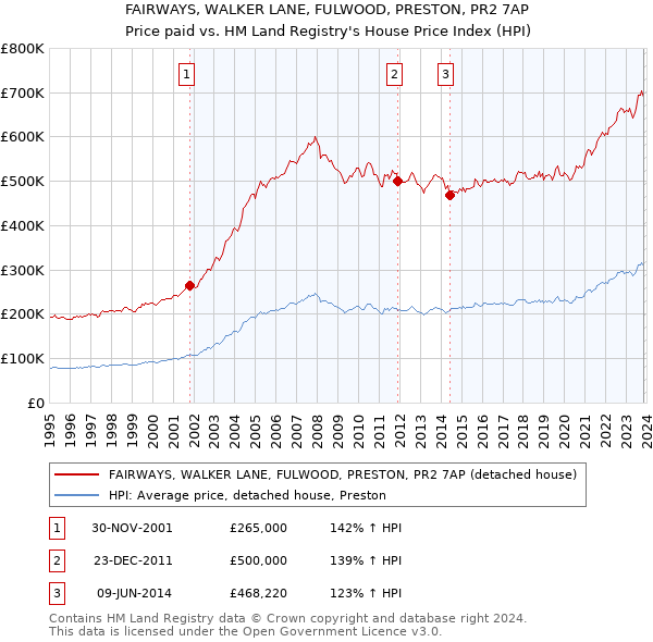 FAIRWAYS, WALKER LANE, FULWOOD, PRESTON, PR2 7AP: Price paid vs HM Land Registry's House Price Index