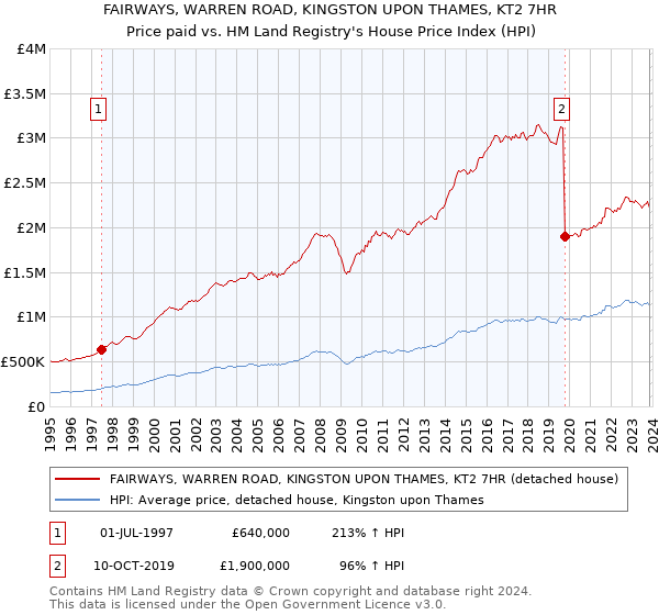FAIRWAYS, WARREN ROAD, KINGSTON UPON THAMES, KT2 7HR: Price paid vs HM Land Registry's House Price Index