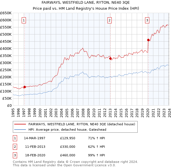FAIRWAYS, WESTFIELD LANE, RYTON, NE40 3QE: Price paid vs HM Land Registry's House Price Index