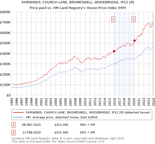 FAIRWINDS, CHURCH LANE, BROMESWELL, WOODBRIDGE, IP12 2PJ: Price paid vs HM Land Registry's House Price Index