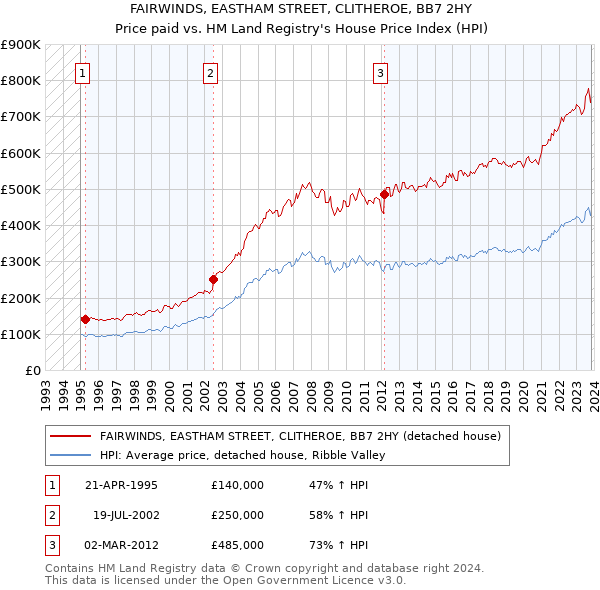 FAIRWINDS, EASTHAM STREET, CLITHEROE, BB7 2HY: Price paid vs HM Land Registry's House Price Index