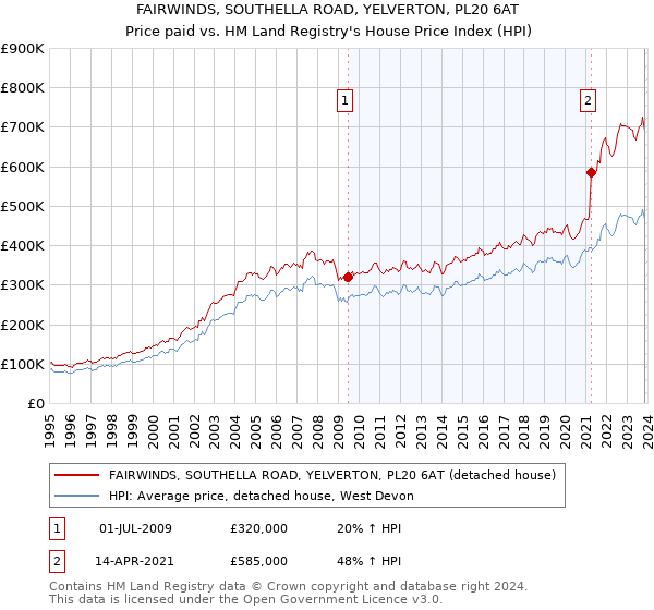 FAIRWINDS, SOUTHELLA ROAD, YELVERTON, PL20 6AT: Price paid vs HM Land Registry's House Price Index