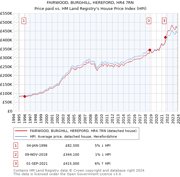 FAIRWOOD, BURGHILL, HEREFORD, HR4 7RN: Price paid vs HM Land Registry's House Price Index