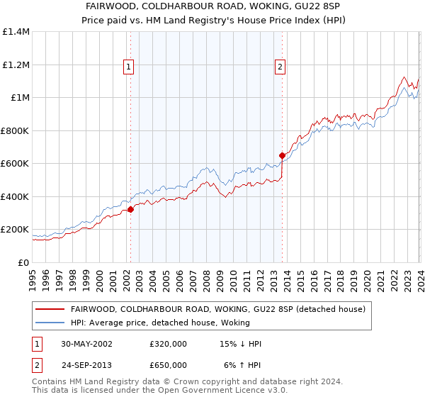 FAIRWOOD, COLDHARBOUR ROAD, WOKING, GU22 8SP: Price paid vs HM Land Registry's House Price Index