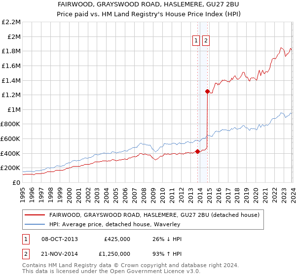 FAIRWOOD, GRAYSWOOD ROAD, HASLEMERE, GU27 2BU: Price paid vs HM Land Registry's House Price Index