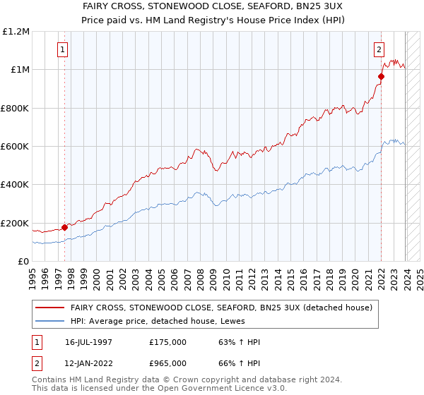 FAIRY CROSS, STONEWOOD CLOSE, SEAFORD, BN25 3UX: Price paid vs HM Land Registry's House Price Index