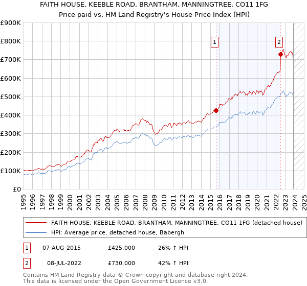FAITH HOUSE, KEEBLE ROAD, BRANTHAM, MANNINGTREE, CO11 1FG: Price paid vs HM Land Registry's House Price Index