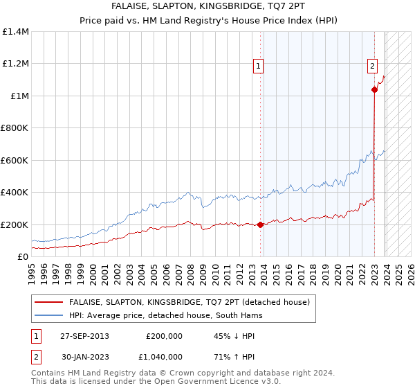 FALAISE, SLAPTON, KINGSBRIDGE, TQ7 2PT: Price paid vs HM Land Registry's House Price Index