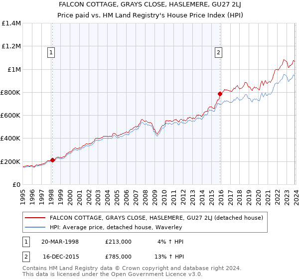 FALCON COTTAGE, GRAYS CLOSE, HASLEMERE, GU27 2LJ: Price paid vs HM Land Registry's House Price Index