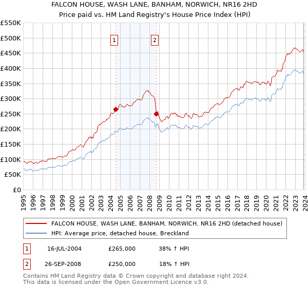 FALCON HOUSE, WASH LANE, BANHAM, NORWICH, NR16 2HD: Price paid vs HM Land Registry's House Price Index