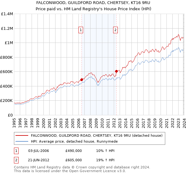 FALCONWOOD, GUILDFORD ROAD, CHERTSEY, KT16 9RU: Price paid vs HM Land Registry's House Price Index