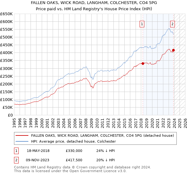 FALLEN OAKS, WICK ROAD, LANGHAM, COLCHESTER, CO4 5PG: Price paid vs HM Land Registry's House Price Index
