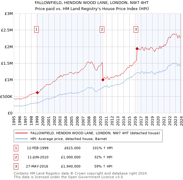 FALLOWFIELD, HENDON WOOD LANE, LONDON, NW7 4HT: Price paid vs HM Land Registry's House Price Index