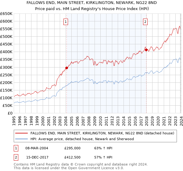 FALLOWS END, MAIN STREET, KIRKLINGTON, NEWARK, NG22 8ND: Price paid vs HM Land Registry's House Price Index