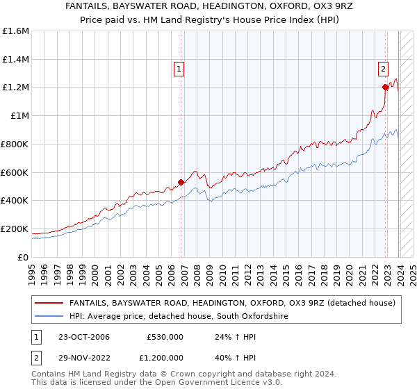 FANTAILS, BAYSWATER ROAD, HEADINGTON, OXFORD, OX3 9RZ: Price paid vs HM Land Registry's House Price Index