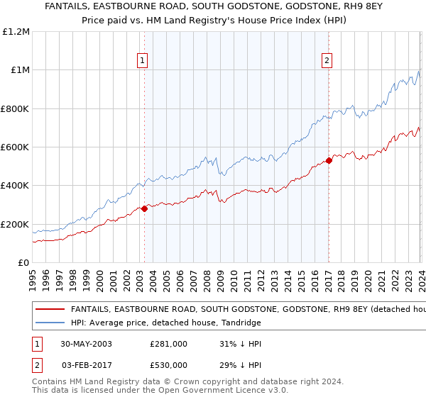 FANTAILS, EASTBOURNE ROAD, SOUTH GODSTONE, GODSTONE, RH9 8EY: Price paid vs HM Land Registry's House Price Index