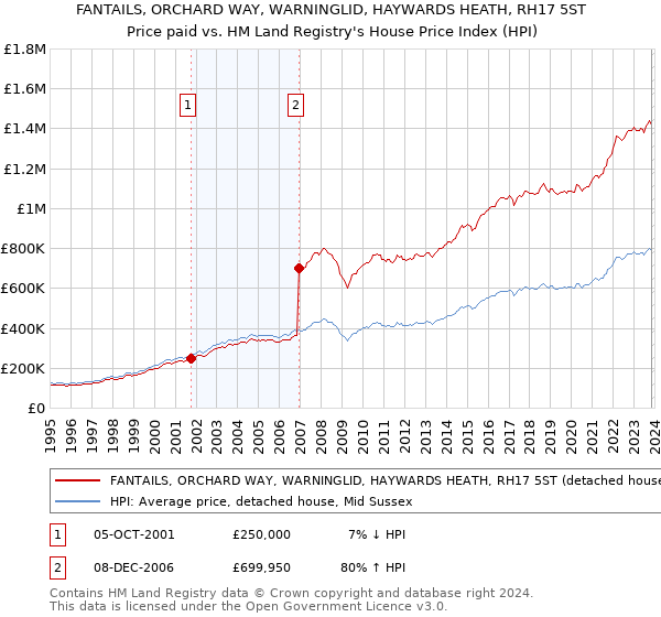 FANTAILS, ORCHARD WAY, WARNINGLID, HAYWARDS HEATH, RH17 5ST: Price paid vs HM Land Registry's House Price Index