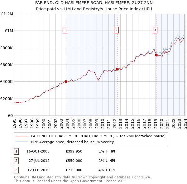 FAR END, OLD HASLEMERE ROAD, HASLEMERE, GU27 2NN: Price paid vs HM Land Registry's House Price Index