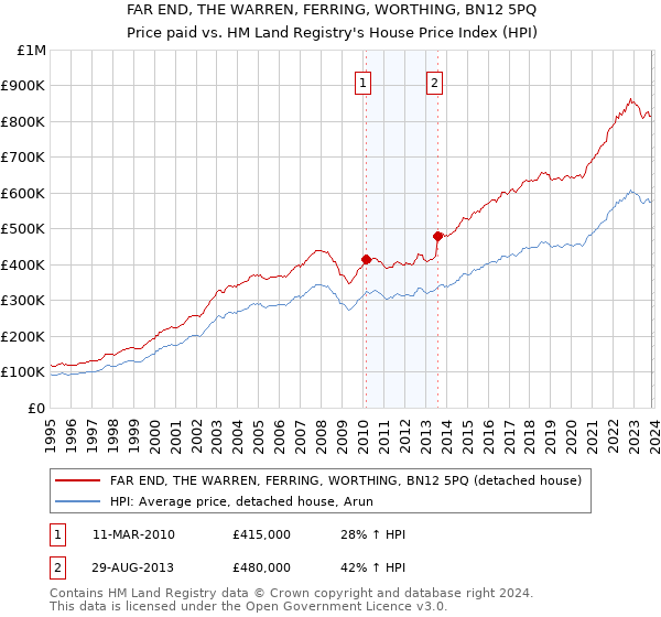 FAR END, THE WARREN, FERRING, WORTHING, BN12 5PQ: Price paid vs HM Land Registry's House Price Index