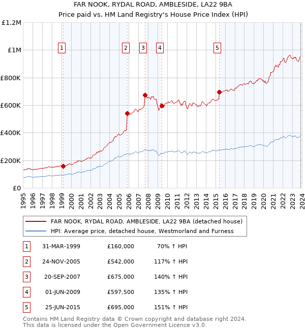 FAR NOOK, RYDAL ROAD, AMBLESIDE, LA22 9BA: Price paid vs HM Land Registry's House Price Index