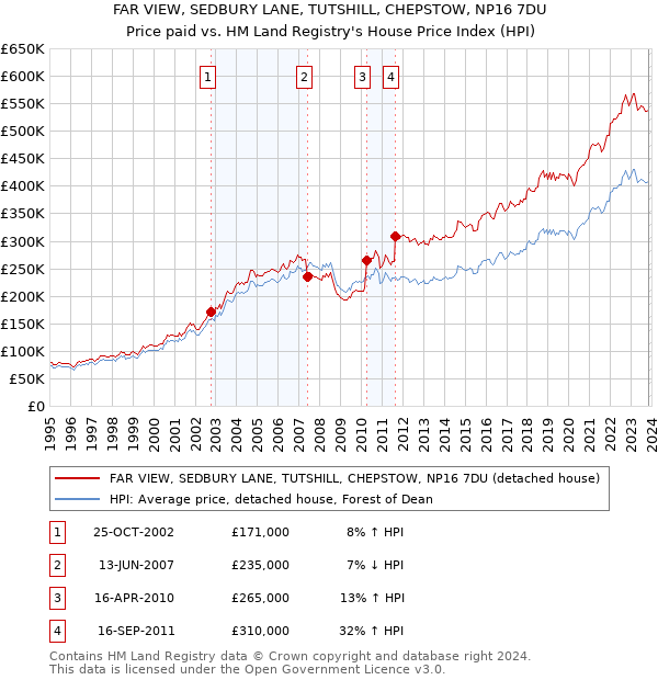FAR VIEW, SEDBURY LANE, TUTSHILL, CHEPSTOW, NP16 7DU: Price paid vs HM Land Registry's House Price Index