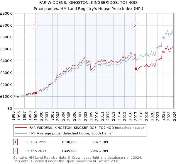 FAR WIDDENS, KINGSTON, KINGSBRIDGE, TQ7 4QD: Price paid vs HM Land Registry's House Price Index