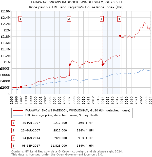 FARAWAY, SNOWS PADDOCK, WINDLESHAM, GU20 6LH: Price paid vs HM Land Registry's House Price Index