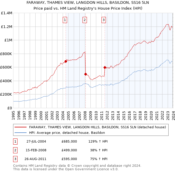 FARAWAY, THAMES VIEW, LANGDON HILLS, BASILDON, SS16 5LN: Price paid vs HM Land Registry's House Price Index