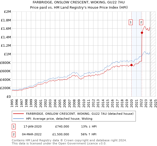 FARBRIDGE, ONSLOW CRESCENT, WOKING, GU22 7AU: Price paid vs HM Land Registry's House Price Index