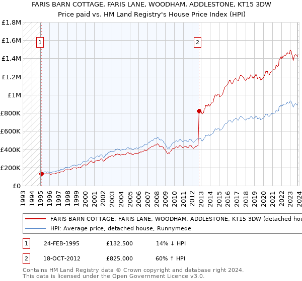 FARIS BARN COTTAGE, FARIS LANE, WOODHAM, ADDLESTONE, KT15 3DW: Price paid vs HM Land Registry's House Price Index