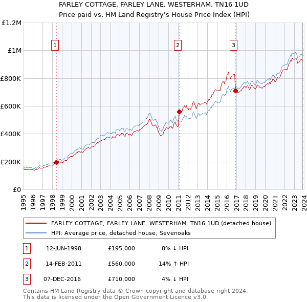 FARLEY COTTAGE, FARLEY LANE, WESTERHAM, TN16 1UD: Price paid vs HM Land Registry's House Price Index