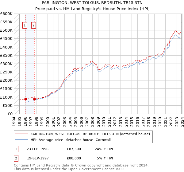 FARLINGTON, WEST TOLGUS, REDRUTH, TR15 3TN: Price paid vs HM Land Registry's House Price Index