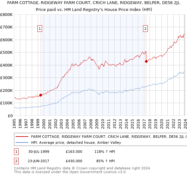 FARM COTTAGE, RIDGEWAY FARM COURT, CRICH LANE, RIDGEWAY, BELPER, DE56 2JL: Price paid vs HM Land Registry's House Price Index