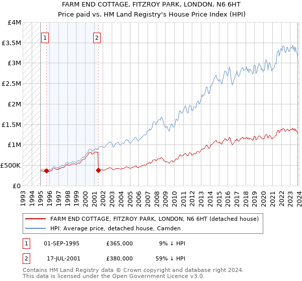 FARM END COTTAGE, FITZROY PARK, LONDON, N6 6HT: Price paid vs HM Land Registry's House Price Index