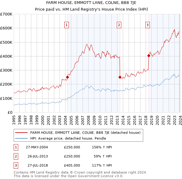 FARM HOUSE, EMMOTT LANE, COLNE, BB8 7JE: Price paid vs HM Land Registry's House Price Index