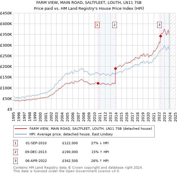 FARM VIEW, MAIN ROAD, SALTFLEET, LOUTH, LN11 7SB: Price paid vs HM Land Registry's House Price Index