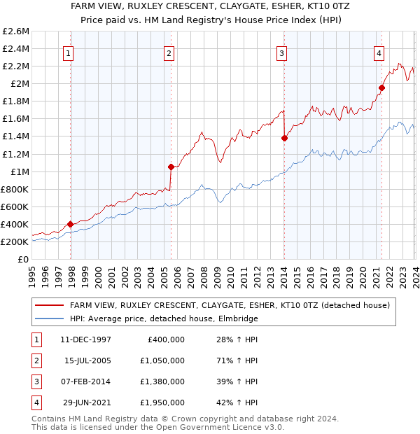 FARM VIEW, RUXLEY CRESCENT, CLAYGATE, ESHER, KT10 0TZ: Price paid vs HM Land Registry's House Price Index