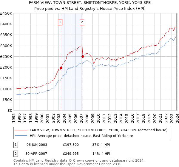 FARM VIEW, TOWN STREET, SHIPTONTHORPE, YORK, YO43 3PE: Price paid vs HM Land Registry's House Price Index