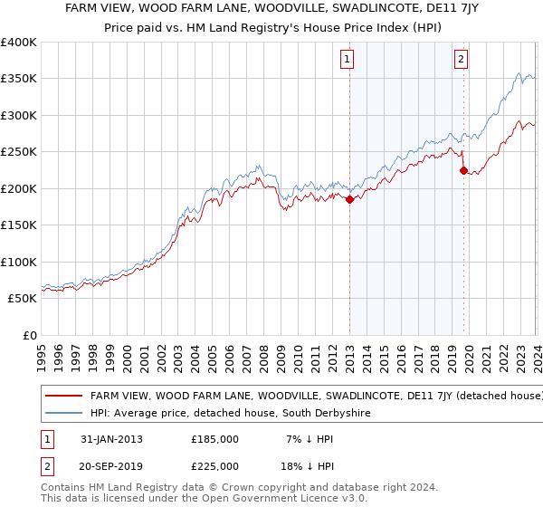 FARM VIEW, WOOD FARM LANE, WOODVILLE, SWADLINCOTE, DE11 7JY: Price paid vs HM Land Registry's House Price Index